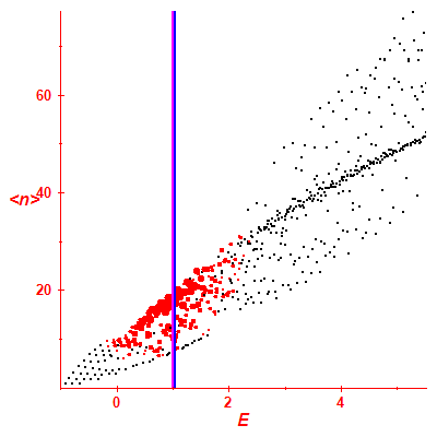 Peres lattice <N>